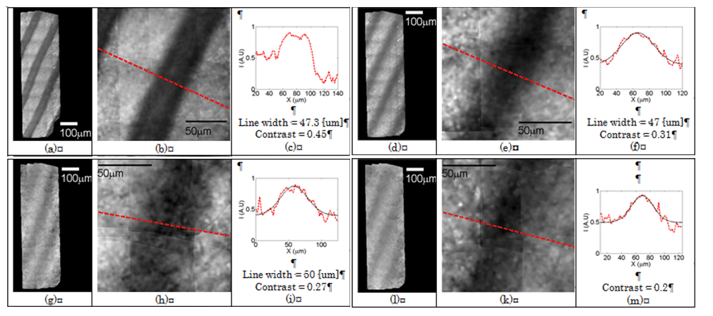 Figure 2 - Imaging of Hemoglobin filled capillaries covered by the intralipid based light scattering medium. The results are shown for the scattering layer depth of 0 (a-c) 240 (d-f), 320 (g-i) and 360 (l-m) µm accordingly. For each set, the whole scanned areas (left),  zoomed image (central), intensity distribution across the red line (right) are shown.